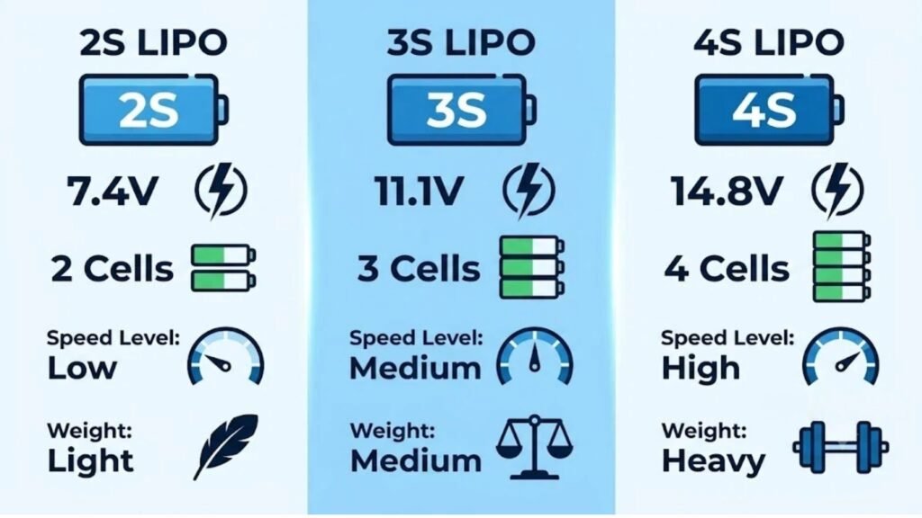 2S 3S 4S lipo battery comparison infographic voltage cells speed weight A&S Power