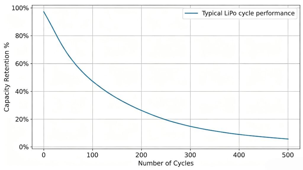 Lithium-ion battery cycle life chart capacity retention vs number of cycles A&S Power data