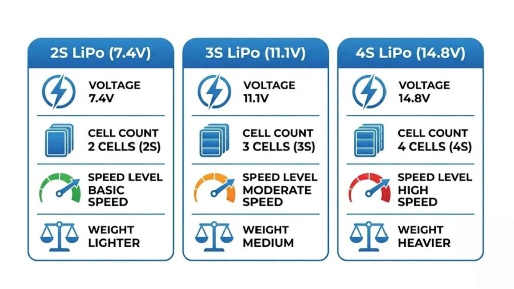 2S 3S 4S lipo battery voltage comparison infographic A&S Power