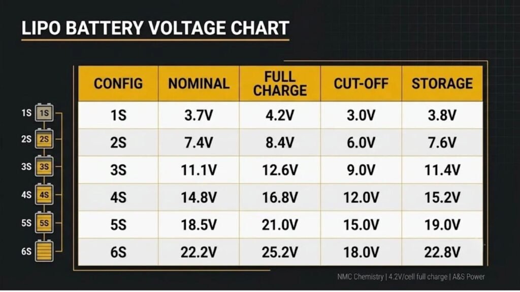 LiPo battery voltage chart showing nominal, full charge, cut-off and storage voltages for 1S 2S 3S 4S 5S 6S configurations
