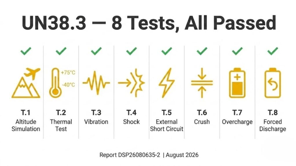 UN38.3 eight test items for AS401119 3.7V 50mAh LiPo battery: altitude, thermal, vibration, shock, external short circuit, crush, overcharge, forced discharge